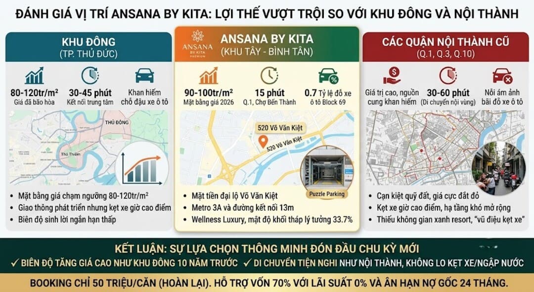 So sánh vị trí Ansana By Kita với Khu Đông và Nội thành cũ TP.HCM
