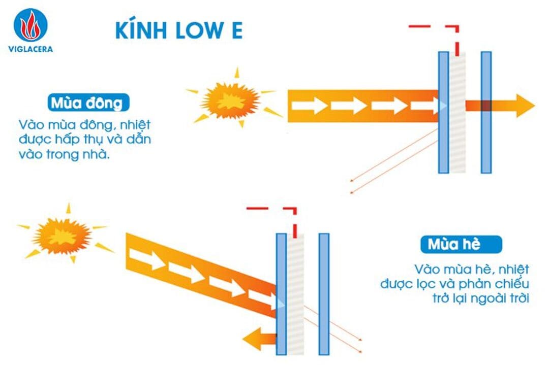 Cấu tạo và cơ chế hoạt động của kính Low-E trong việc cản nhiệt